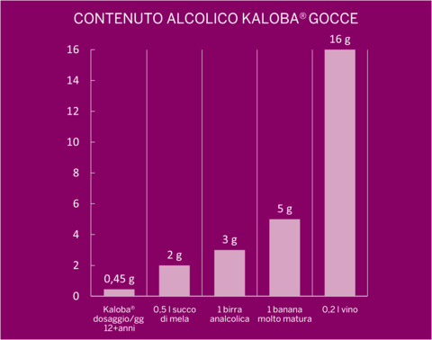 Tabella di confronto del contenuto alcolico di Kaloba gocce